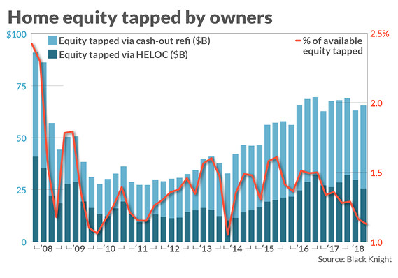 Homeowners are sitting on a record $6 trillion in equity. Why aren’t they using it?