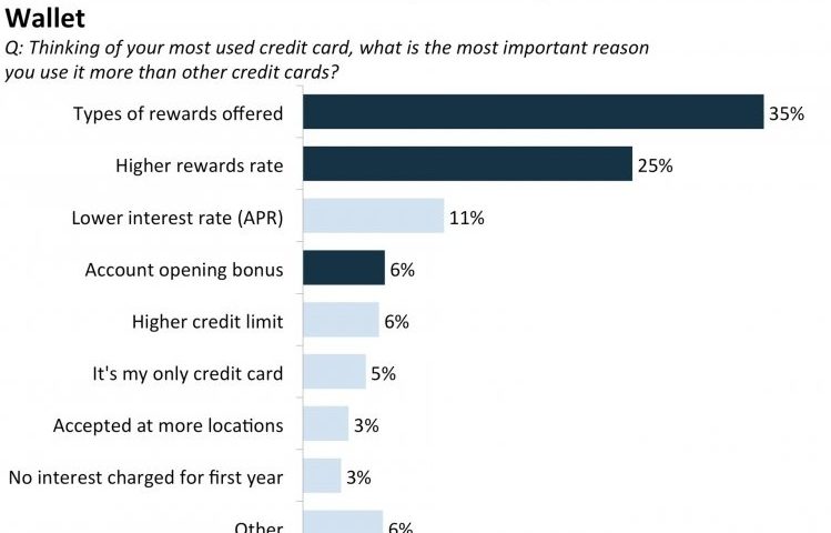 The card rewards strategies issuers can use to win top-of-wallet status while maximizing returns