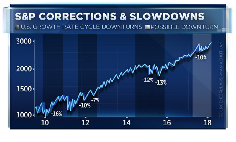 This chart suggests stocks face heightened risk of 10-20% correction
