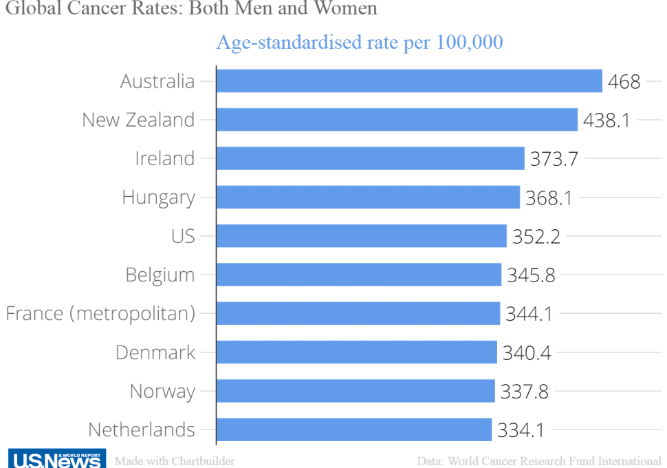 Australia Has The Highest Rates Of Cancer Worldwide Biotech Today