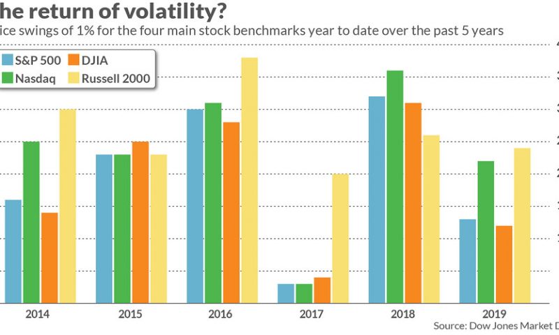 Stock-market volatility? Gyrations in 2019 pale compared with past years