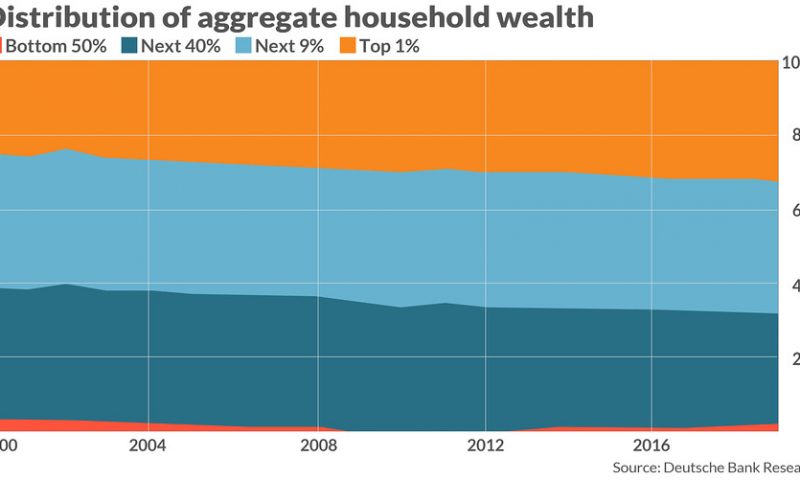 The richest 10% of households now represent 70% of all U.S. wealth