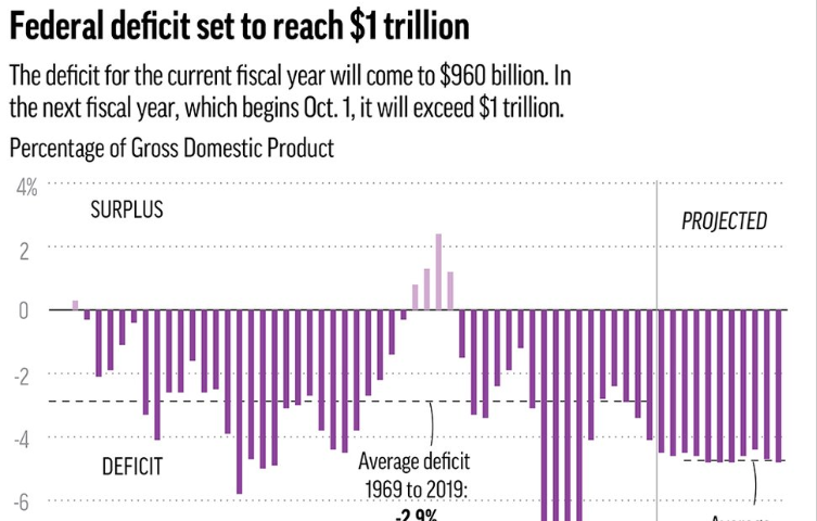 Report Shows US Deficit to Exceed $1 Trillion Next Year