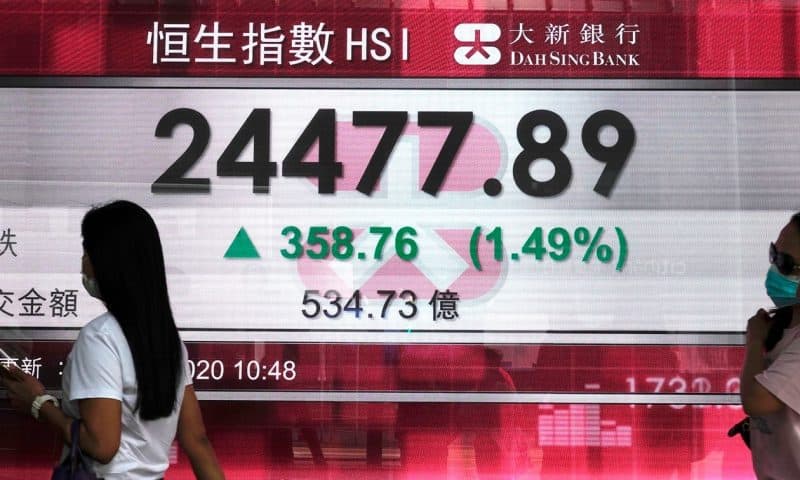 Asian markets mostly rise after Wall Street’s best week in months