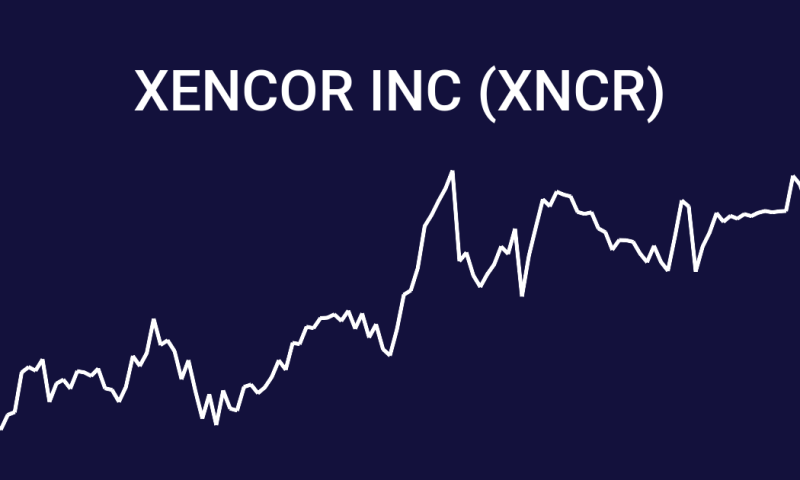 Xencor Inc. (XNCR) Soars 6.31%