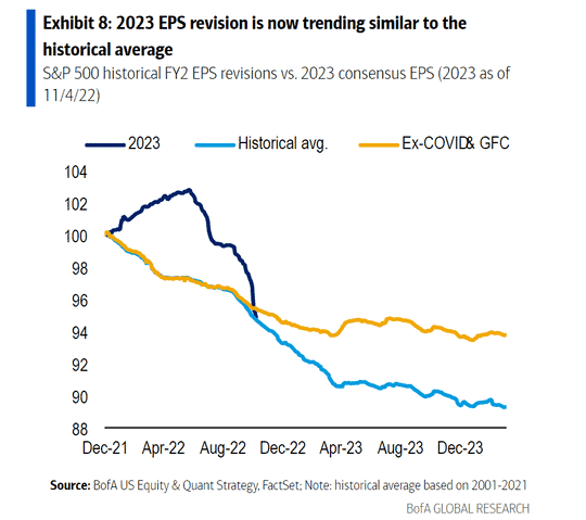 S&P 500 Forecast 2023