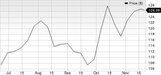 Booz Allen (BAH) Stock Gains 35% in 6 Months: Here’s Why