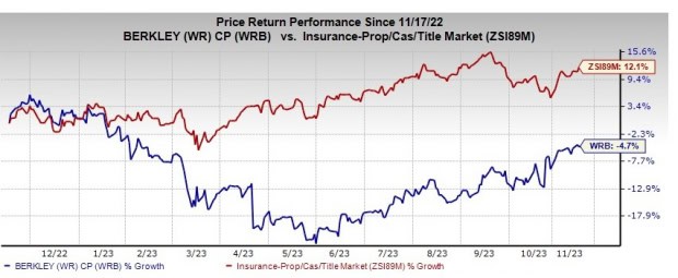 Here’s Why W.R. Berkley (WRB) Stock is an Attractive Bet Now