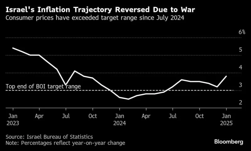 Israel Holds Rates as Bank Waits for War Inflation to Slow