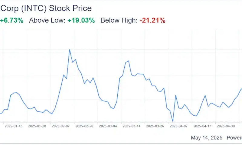 Intel (INTC) Shares Tumble After Market Share Hits Lowest Since 2002