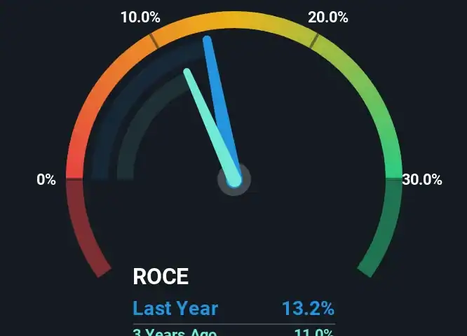 Returns Are Gaining Momentum At ESAB (NYSE:ESAB)