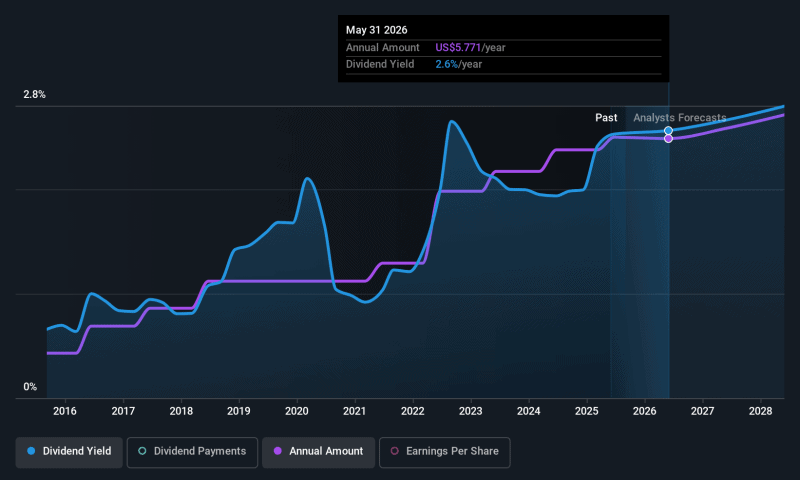 There’s A Lot To Like About FedEx’s (NYSE:FDX) Upcoming US$1.45 Dividend