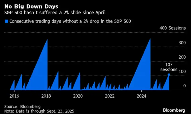 US Stocks Resist S&P 500 Drops of 2% or More in Best Run in Over a Year