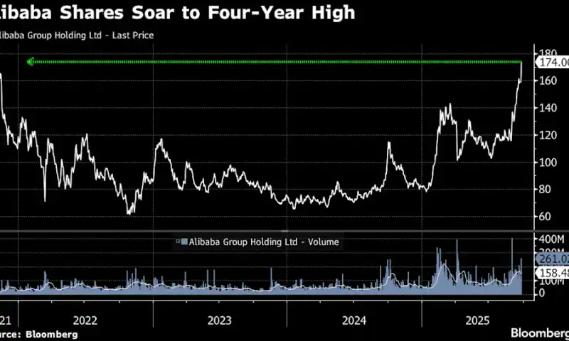 Alibaba Shares Soar After Hiking AI Budget Past $50 Billion