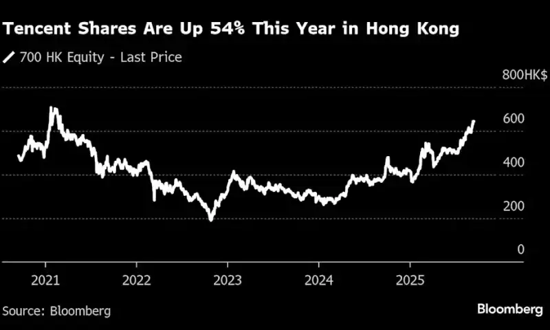 Tencent Markets First Bond Sale Since 2021 With Dim Sum Notes