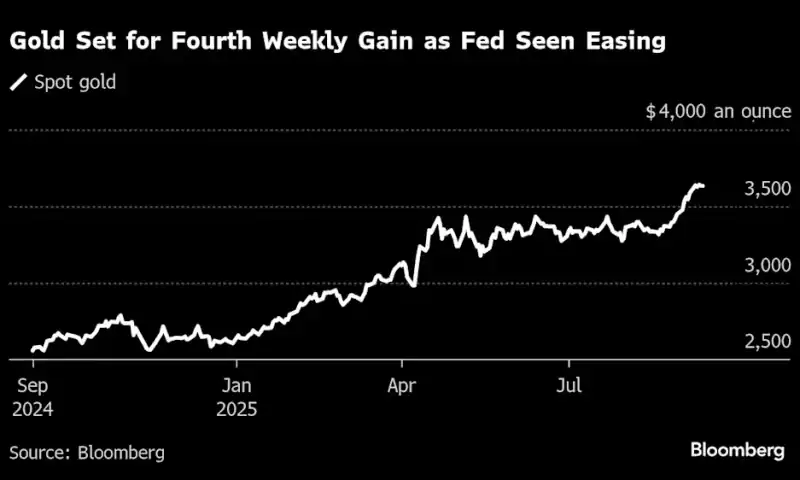 Gold Pushes Toward Record as ETFs Expand in Run-Up to the Fed