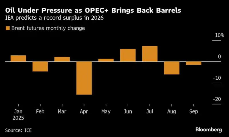 Oil Extends Slide With Worries Over OPEC+ Output and US Shutdown
