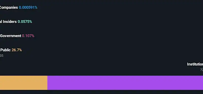 Positive week for The Home Depot, Inc. (NYSE:HD) institutional investors who lost 3.3% over the past year