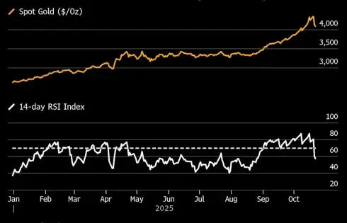 Gold Extends Pullback from Record High for a Third Day