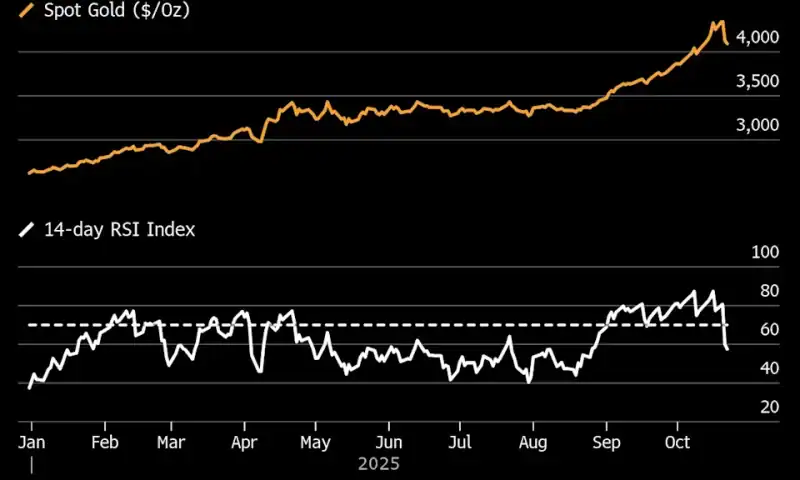 Gold Extends Pullback from Record High for a Third Day