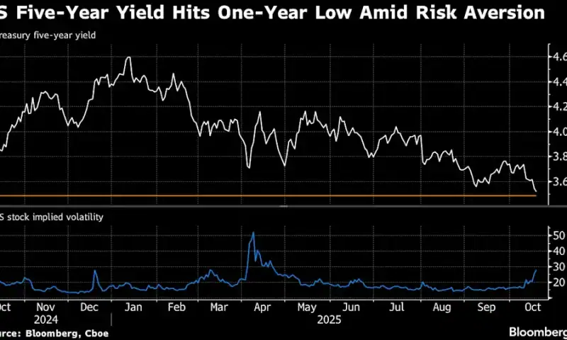 Treasuries Rally Stalls as Trade and Credit Concerns Recede
