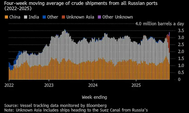 Oil Steadies as Traders Assess India’s Buying of Russian Oil
