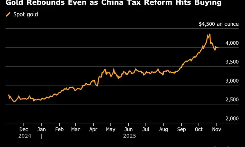 Gold Steady Around $4,000 After China Ends Some Tax Incentives