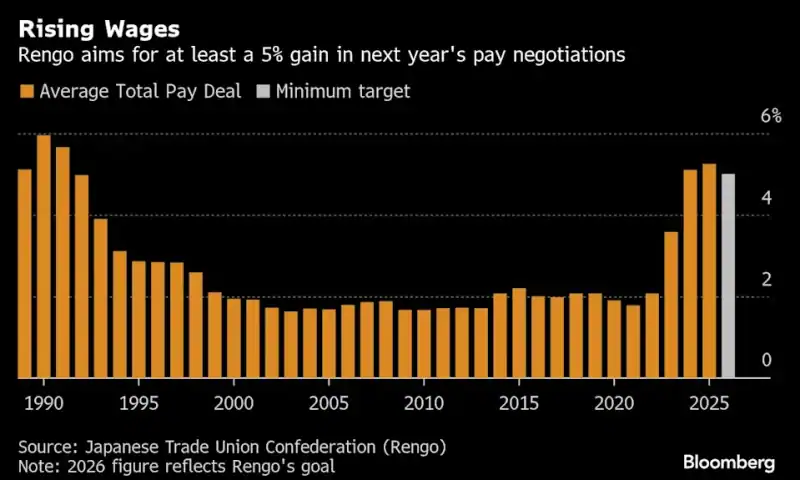 BOJ Summary Indicates Chance of December Interest Rate Hike