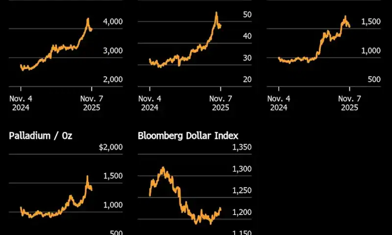 Gold Gains as Data Stokes US Economic Concerns Amid Shutdown
