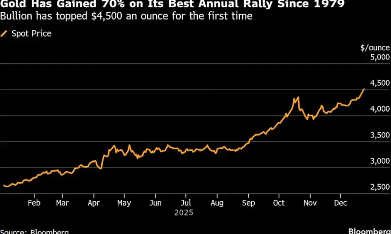 Gold Climbs Above $4,500 in Historic Rally for Precious Metals