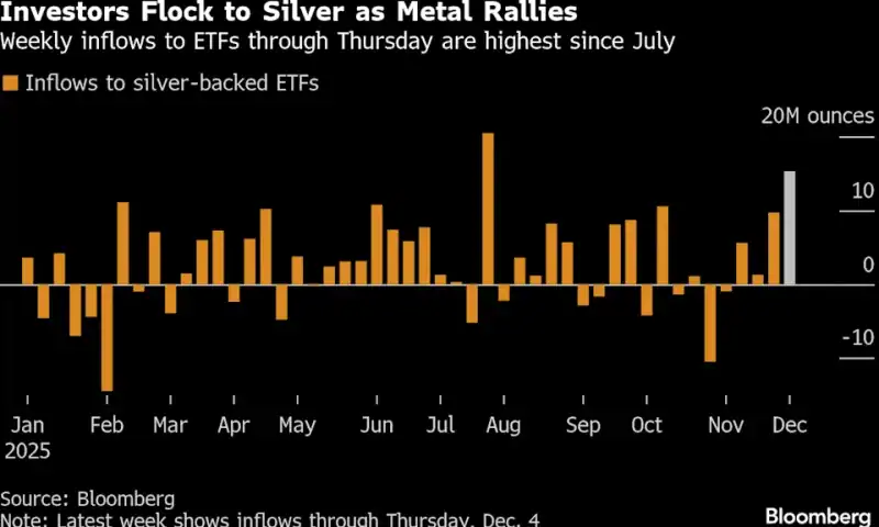Silver Trades Near Record as Strong ETF Inflows Sustain Rally - Equity ...