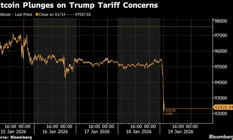 Bitcoin Falls Below $92,000 as Tariff Fears Weigh on Risk Assets