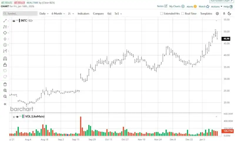 Intel Reports Earnings on January 22. Here Is Where Options Data Says INTC Stock Could Be Trading Next.