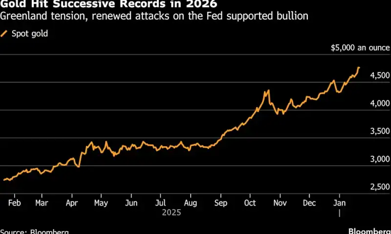 Gold Extends Powerful Rally as Crisis Over Greenland Worsens