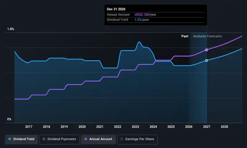 Intercontinental Exchange (NYSE:ICE) Is Increasing Its Dividend To $0.52