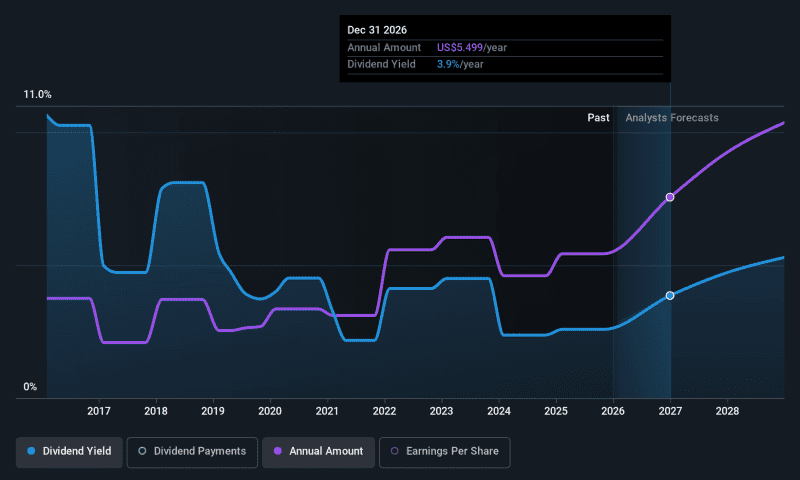 Blackstone (NYSE:BX) Is Increasing Its Dividend To $1.49