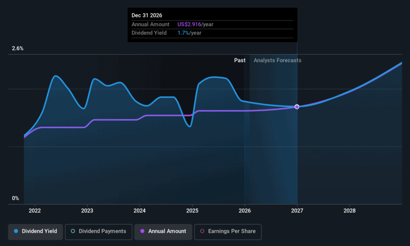 Herc Holdings (NYSE:HRI) Is Paying Out A Dividend Of $0.70