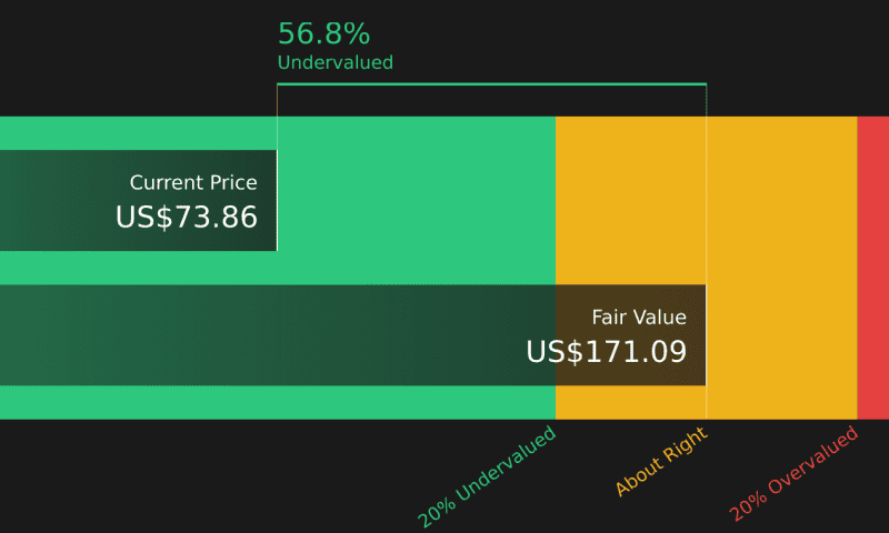 Assessing Uber Technologies (NYSE:UBER) Valuation After Recent Share Price Weakness