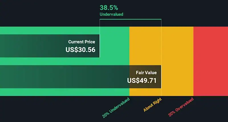 Is Global Industrial Company (NYSE:GIC) Trading At A 39% Discount?