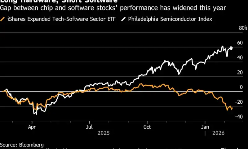 Fund Beating 99% of Peers Sees Few Software Firms Surviving AI