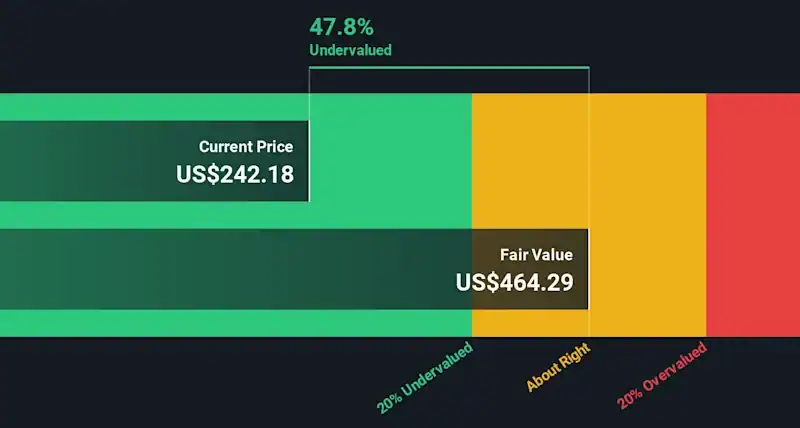 Is Flutter Entertainment (NYSE:FLUT) Attractive After A 43% One Year Share Price Decline