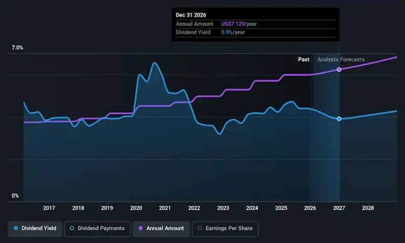 Chevron’s (NYSE:CVX) Shareholders Will Receive A Bigger Dividend Than Last Year