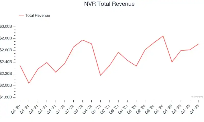 Home Builders Stocks Q4 Recap: Benchmarking NVR (NYSE:NVR)