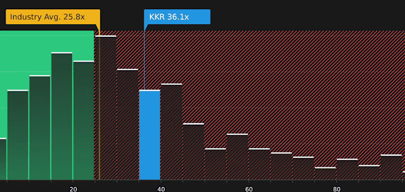 Assessing KKR (NYSE:KKR) Valuation After Recent Share Price Volatility