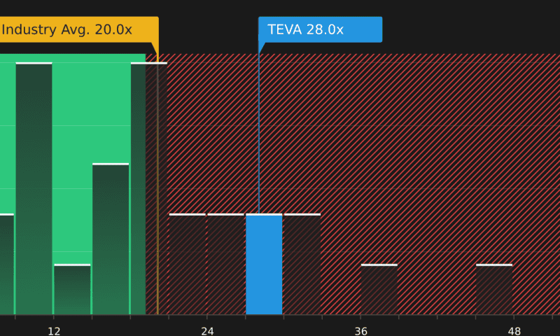 A Look At Teva Pharmaceutical Industries (NYSE:TEVA) Valuation After Strong 1 Year Shareholder Returns