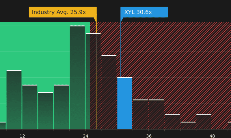 Assessing Xylem (NYSE:XYL) Valuation After Recent Share Price Weakness