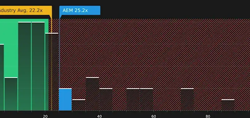 Assessing Agnico Eagle Mines (NYSE:AEM) Valuation After Strong Multi‑Year Returns