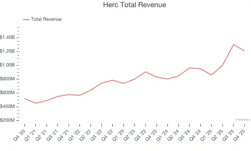 Winners And Losers Of Q4: Herc (NYSE:HRI) Vs The Rest Of The Specialty Equipment Distributors Stocks