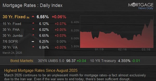 Highest Mortgage Rates Since August 2025