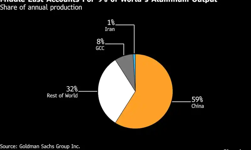 Aluminum Rallies as Qatar Halts Output on Intensifying Iran War